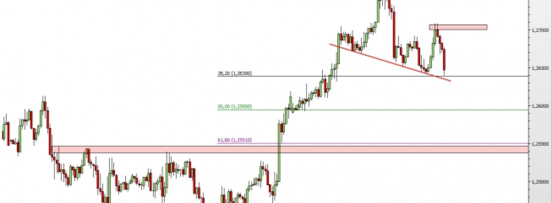 USD/CAD: notowania na wsparciu