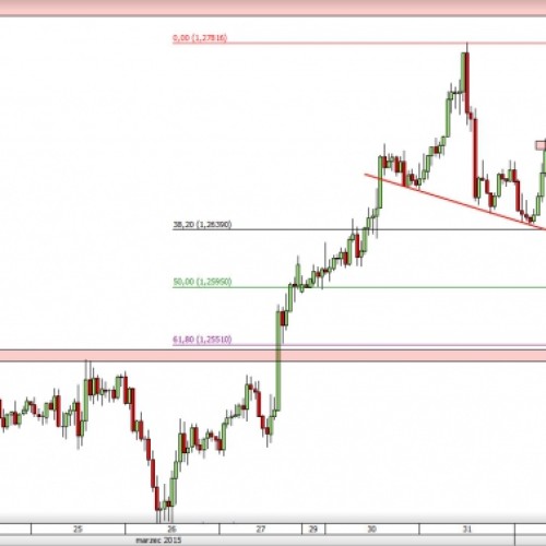 USD/CAD: notowania na wsparciu