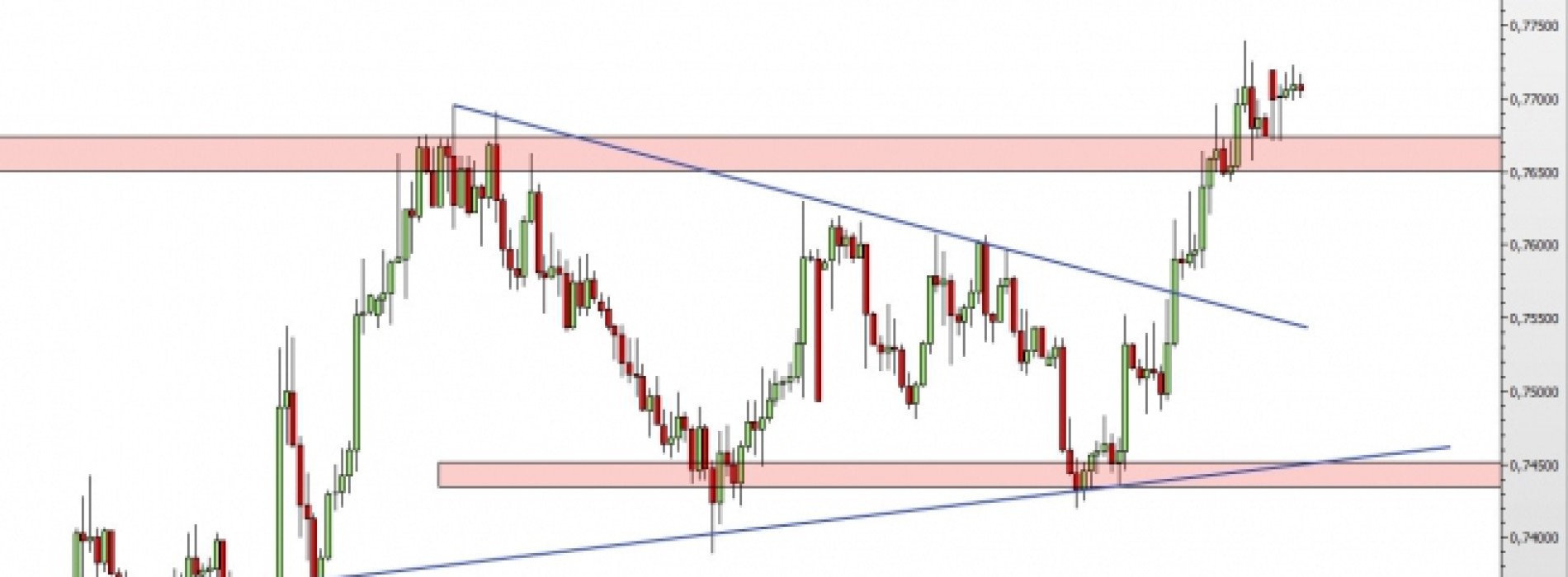 NZD/USD: konsolidacja nad oporem