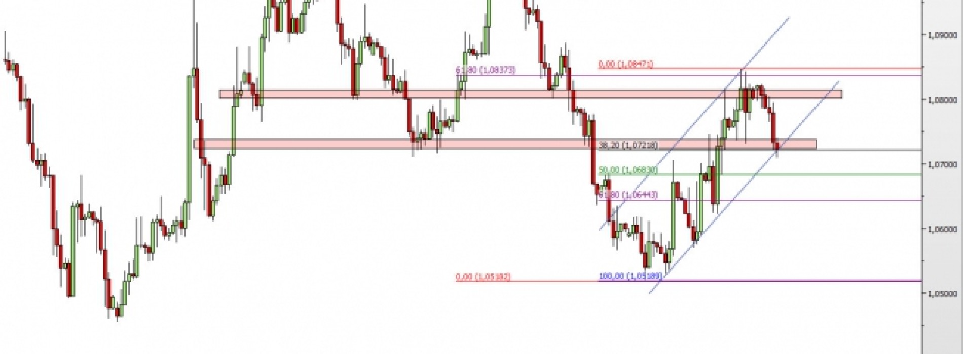 EUR/USD: atak na istotne wsparcie