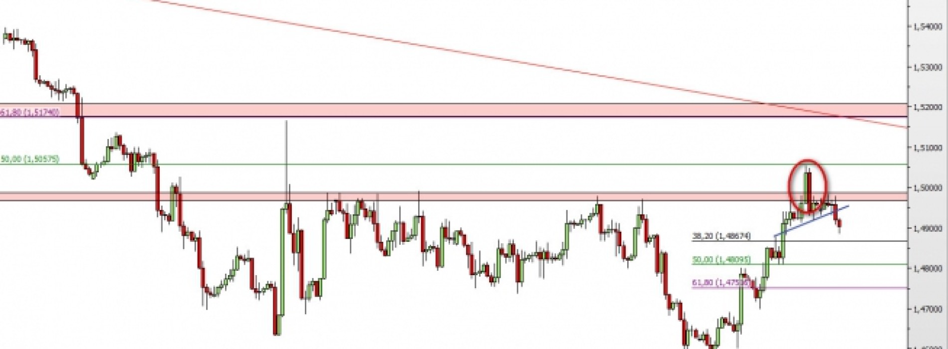 GBP/USD: zanegowanie wzrostowego scenariusza