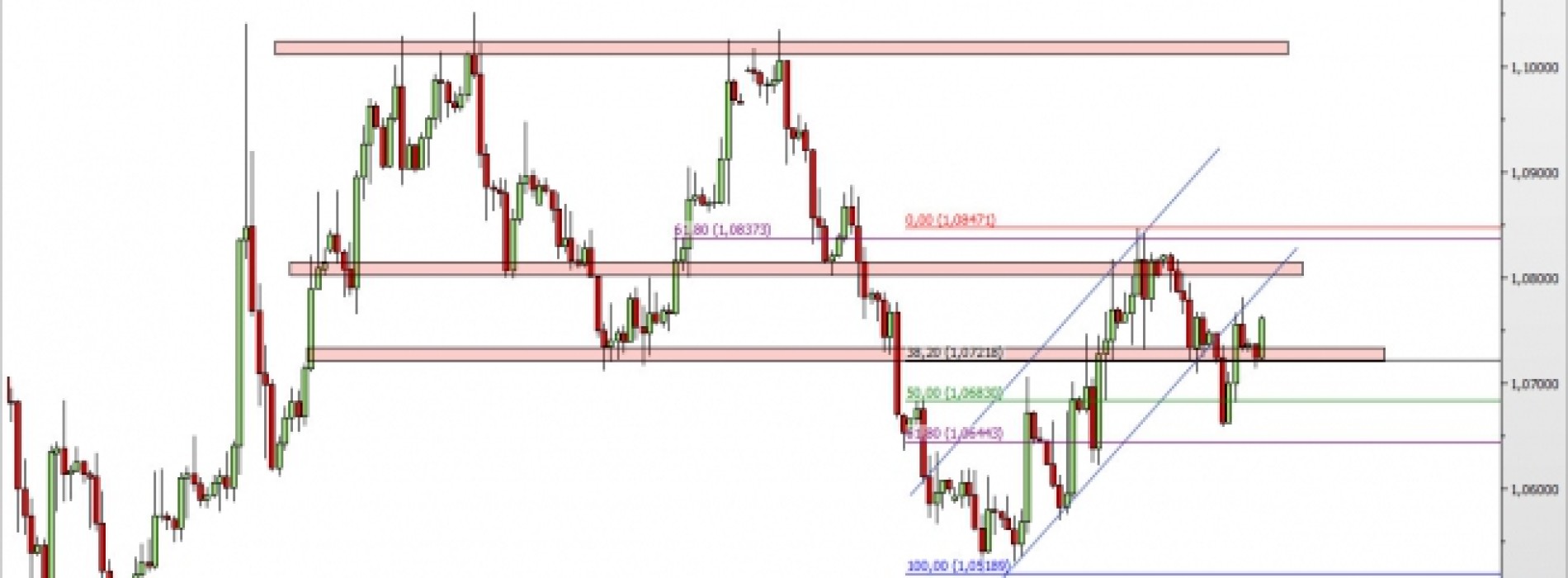 EUR/USD: odwrócony RGR bliski aktywacji