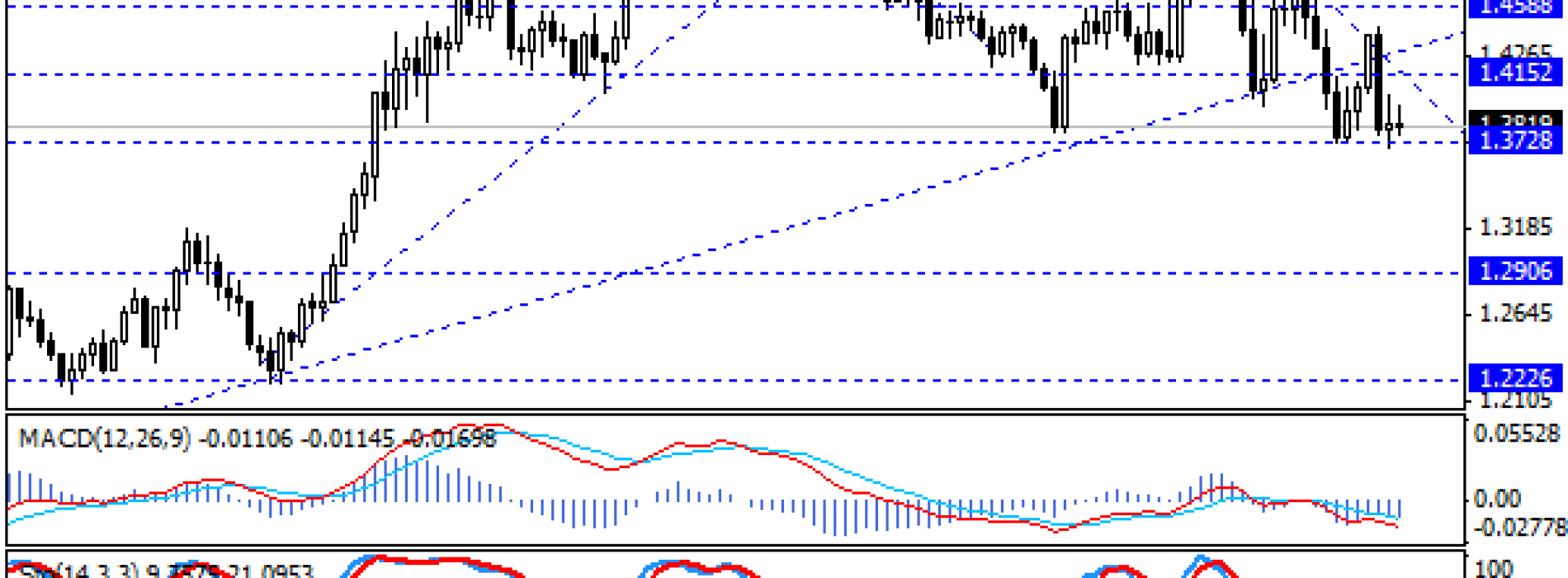 Test wsparcia na 1,3730 EUR/AUD