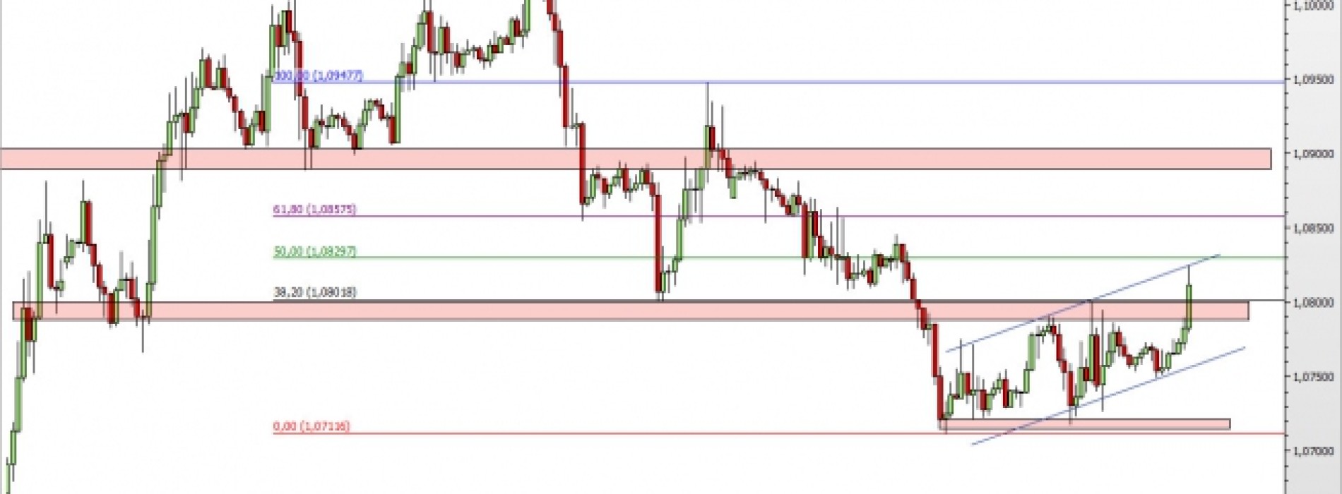 EUR/USD: wybicie z wczorajszej konsolidacji