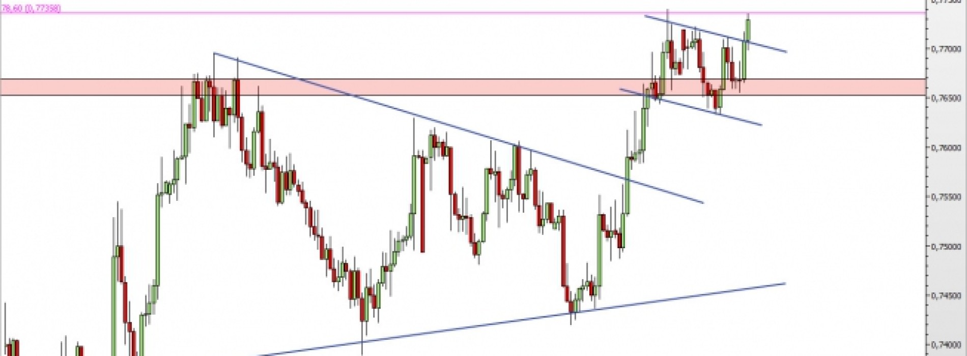 NZD/USD: wyjście na nowe lokalne szczyty