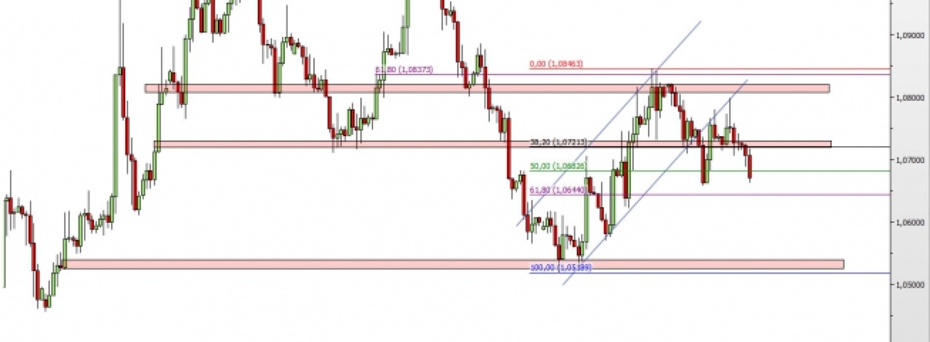 EUR/USD: brak wyraźnego kierunku