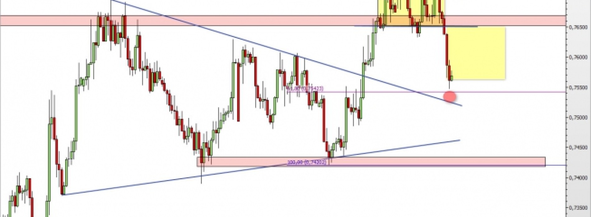 NZD/USD: silne spadki i realizacja podwójnego szczytu