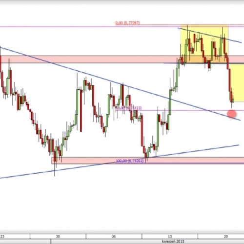 NZD/USD: silne spadki i realizacja podwójnego szczytu