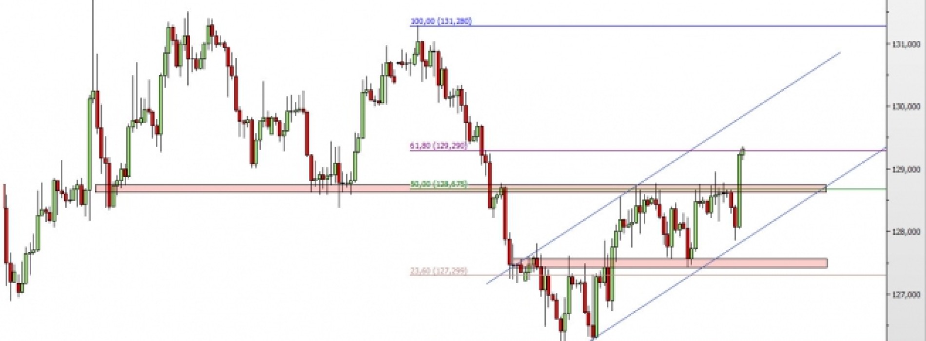 EUR/JPY: wybicie ważnego oporu