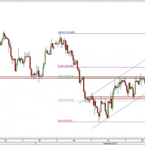 EUR/JPY: wybicie ważnego oporu