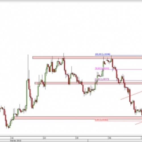 EUR/USD: wzrostowe wybicie