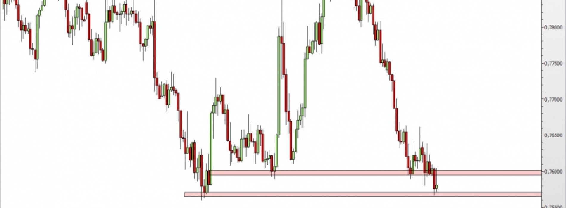 AUD/USD: powrót na kluczowe wsparcie