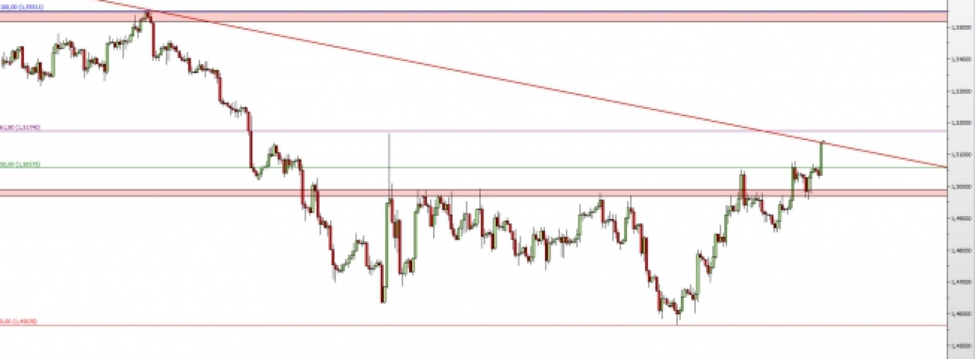 GBP/USD: test linii trendu