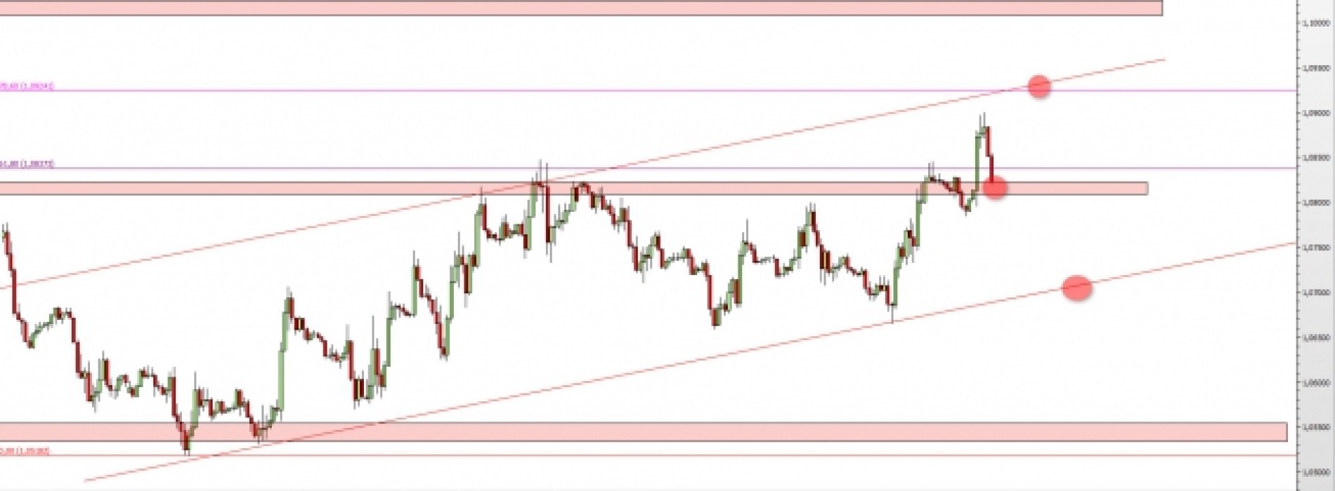 EUR/USD: powrót na wsparcie