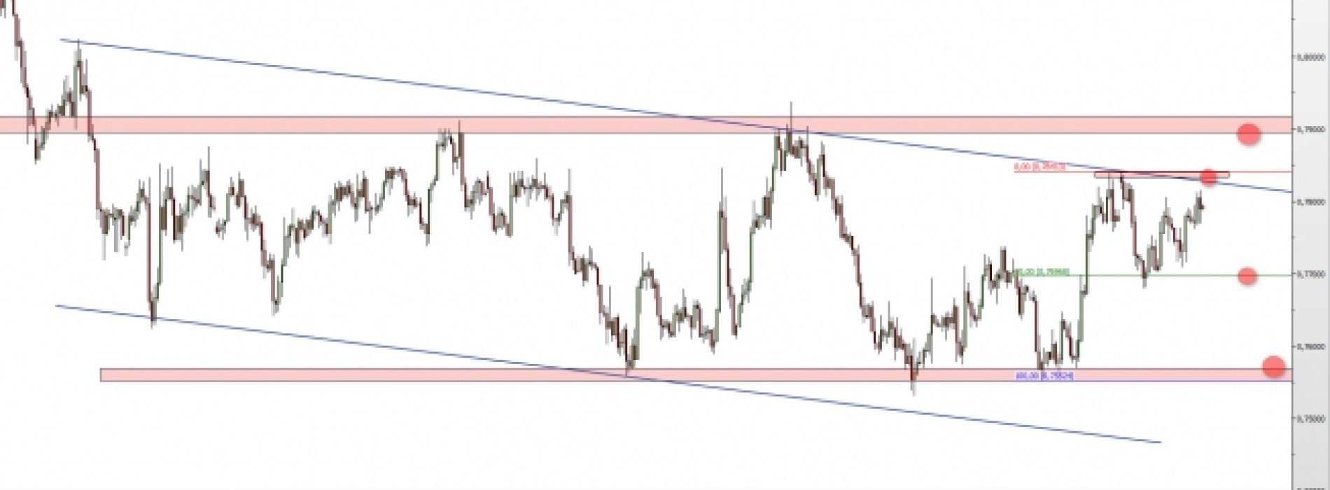 AUD/USD: kurs przy górnym ograniczeniu kanału