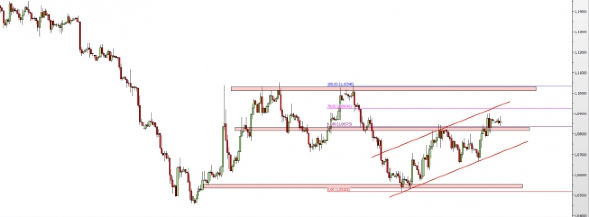 EUR/USD: konsolidacja nad wsparciem