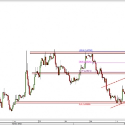 EUR/USD: konsolidacja nad wsparciem