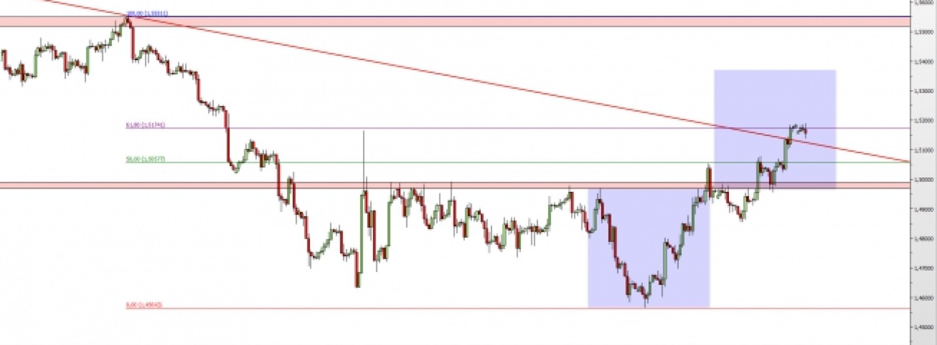 GBP/USD: wyjście nad linię trendu