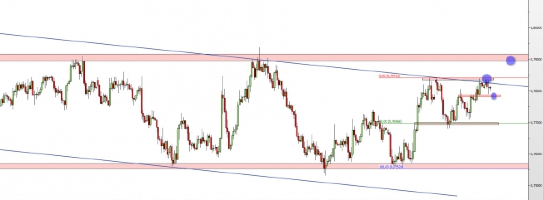 AUD/USD: notowania pod oporami