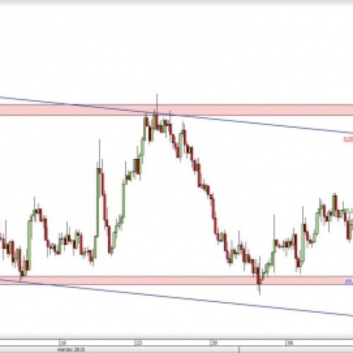 AUD/USD: notowania pod oporami