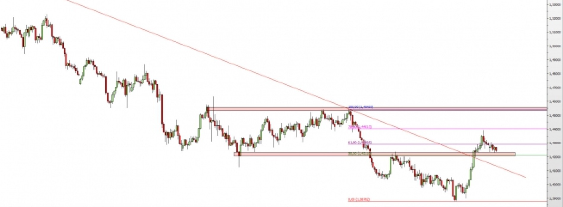 EUR/NZD: możliwe dalsze wzrosty