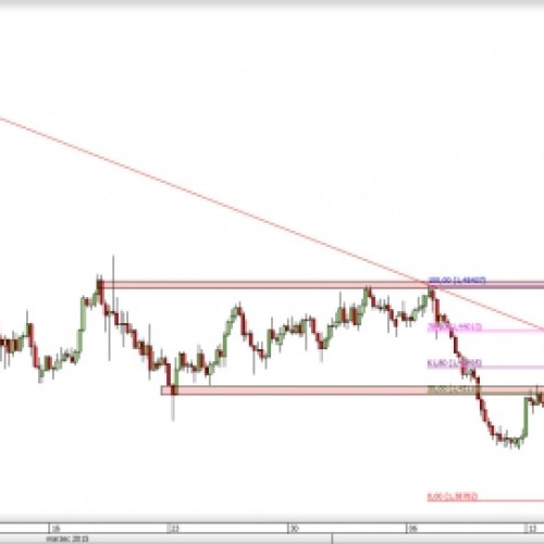 EUR/NZD: możliwe dalsze wzrosty