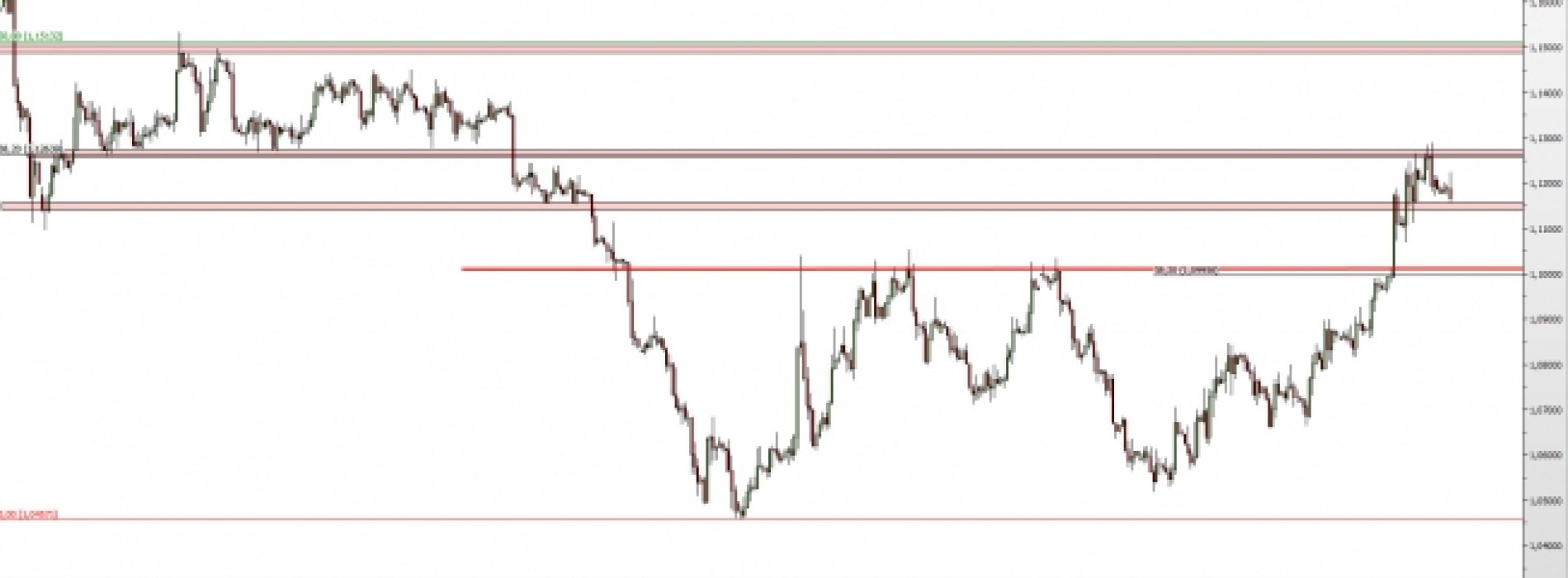 EUR/USD: początek korekty ostatnich wzrostów?