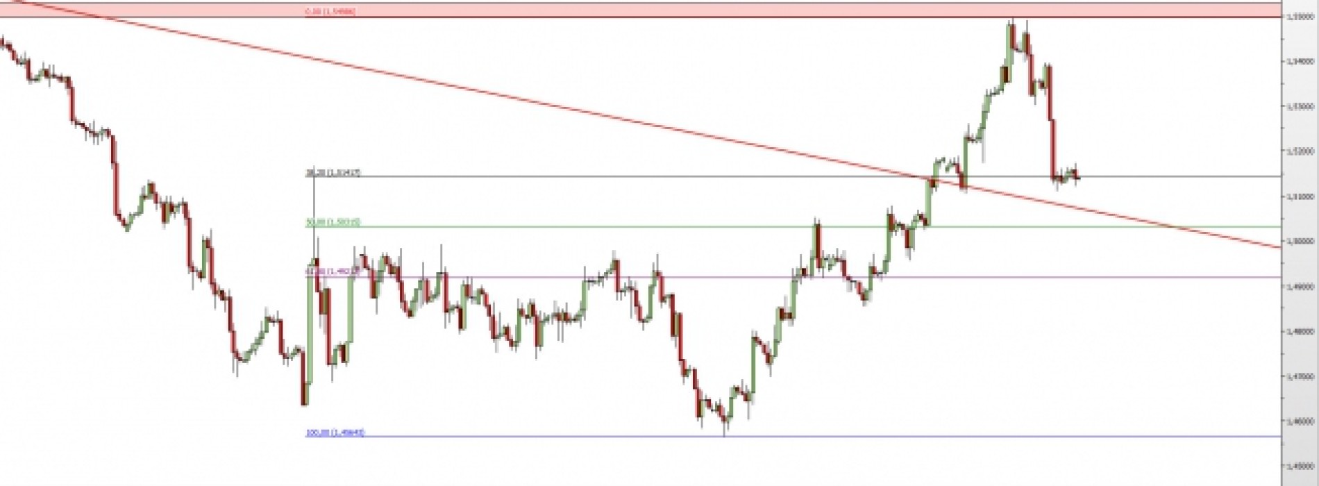 GBP/USD: spadkowe odreagowanie