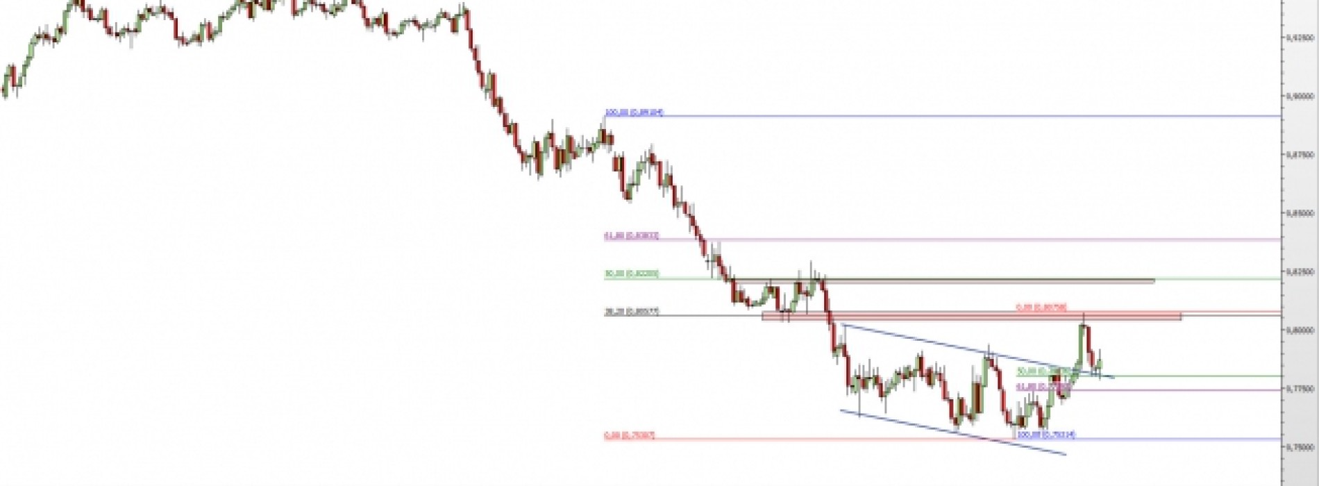 AUD/USD: bez wyraźnego kierunku