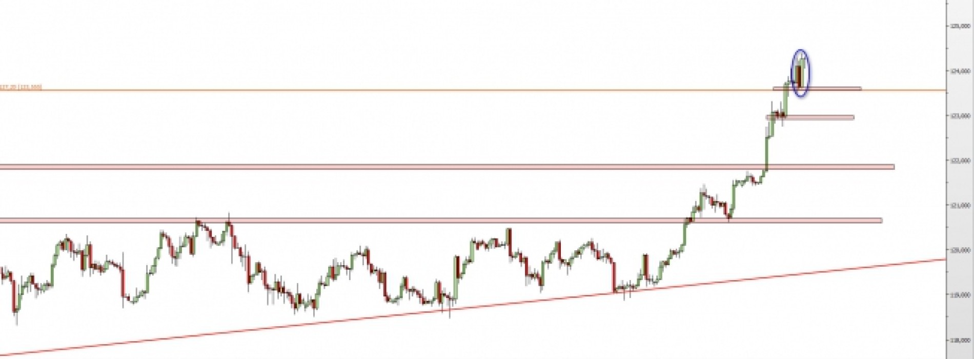 USD/JPY: objęcie hossy wyprowadza kurs na nowe szczyty