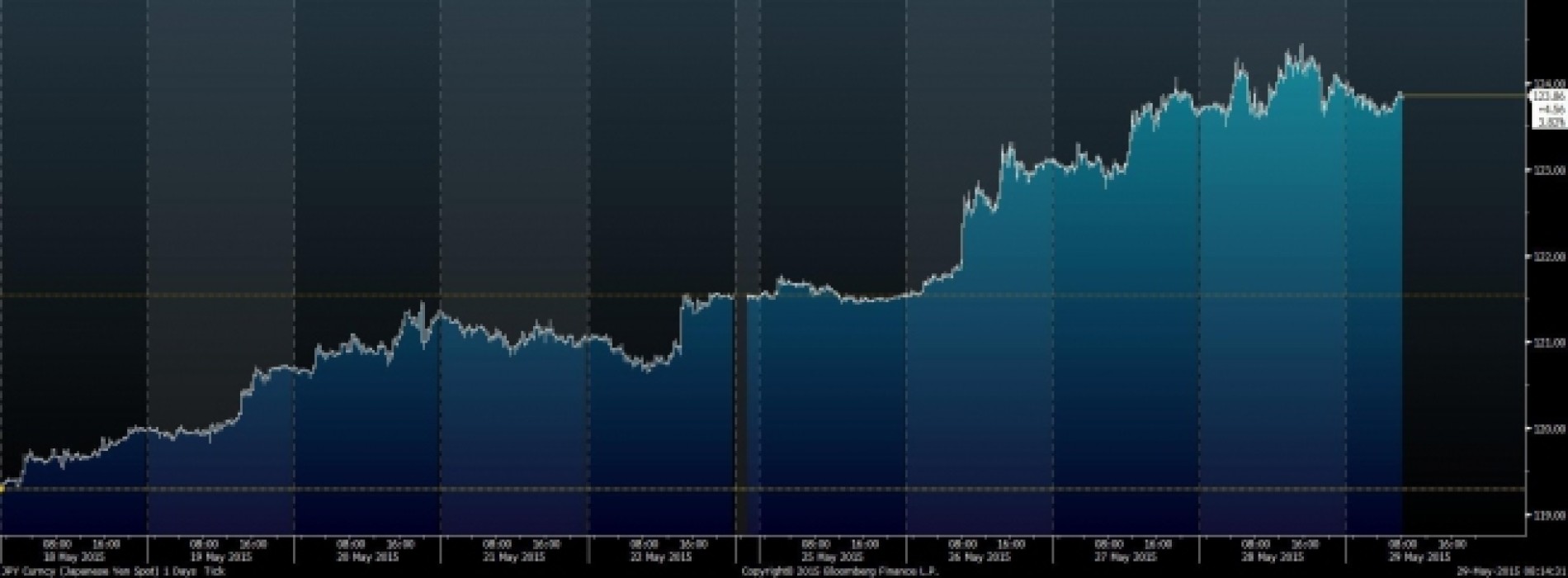 USD/JPY: w dzień rośnie, nocą odpoczywa