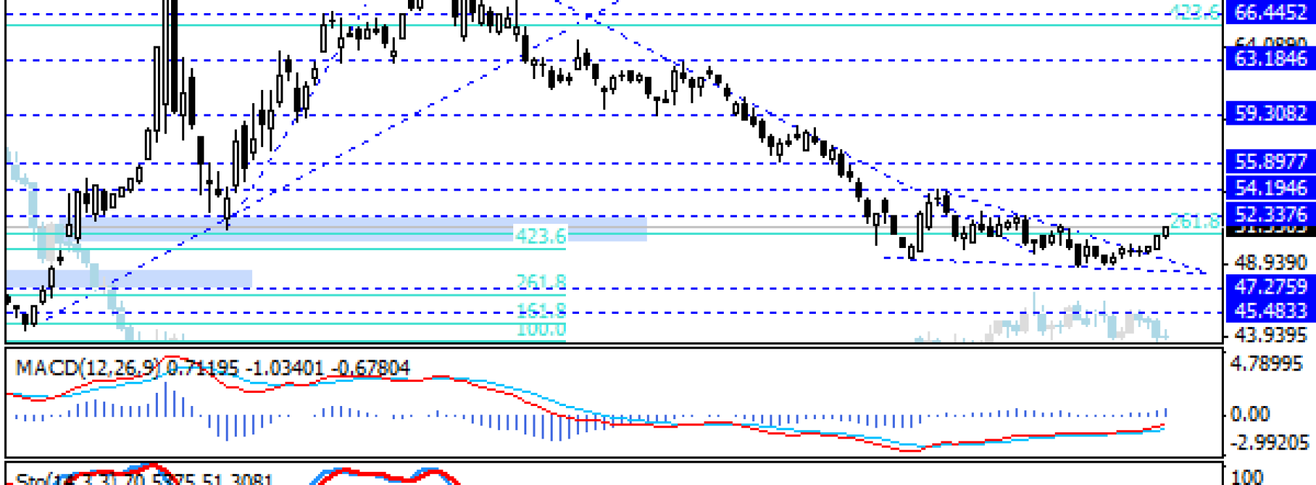 Wzrosty na USD/RUB