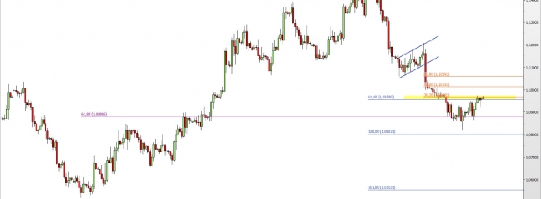 EUR/USD w ważnym punkcie