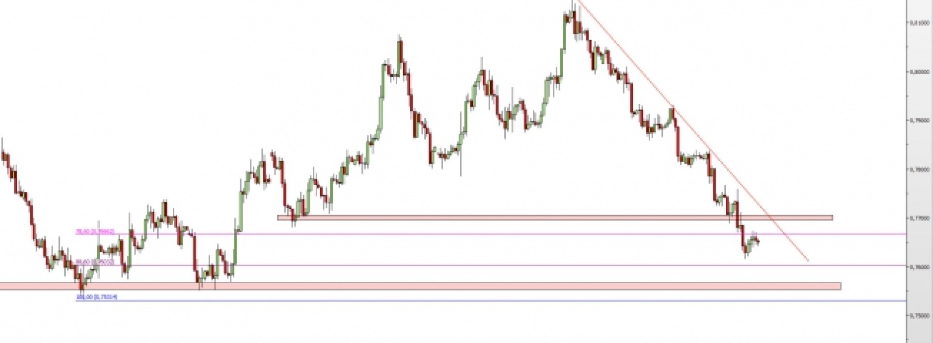 AUD/USD: retest wsparcia i powrót do spadków?