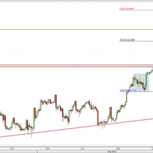 USD/JPY: historycznie ważne poziomy