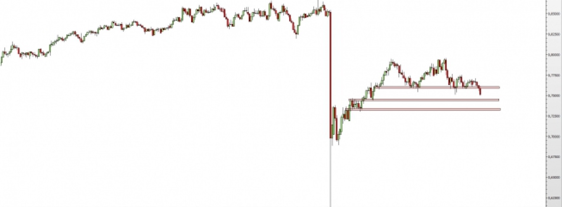 CAD/CHF: silna wyprzedaż