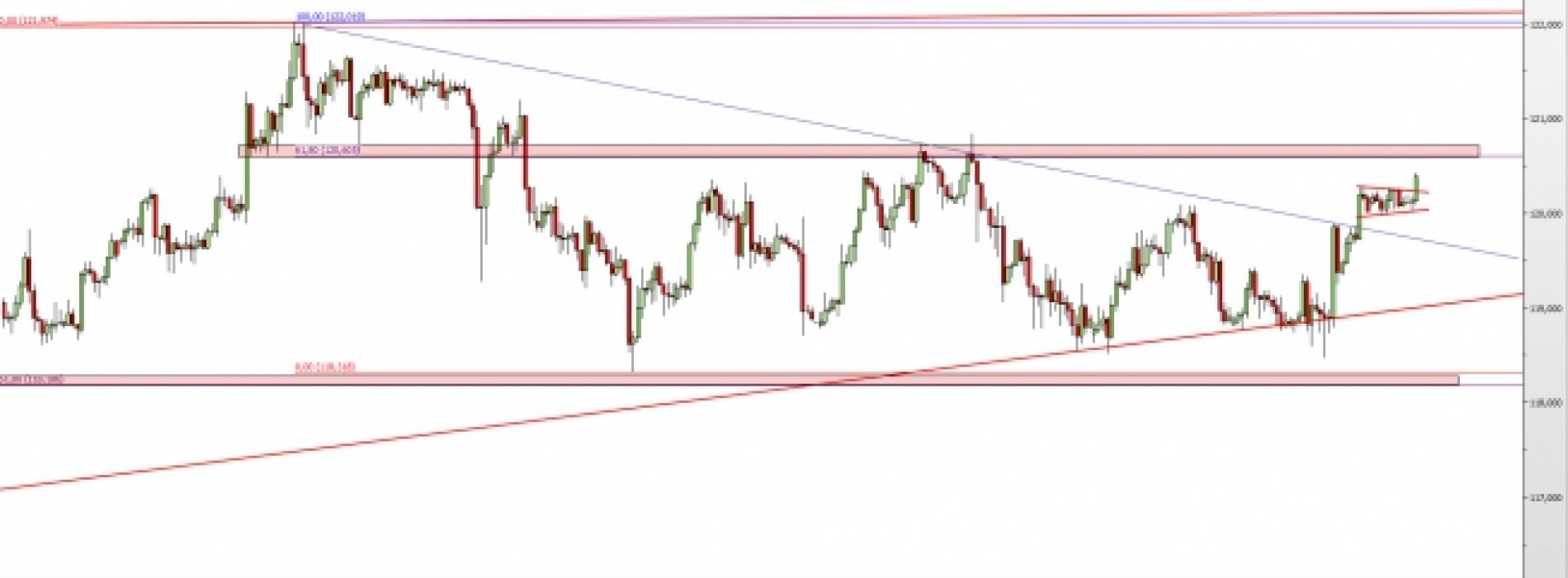 USD/JPY: blisko ważnego oporu