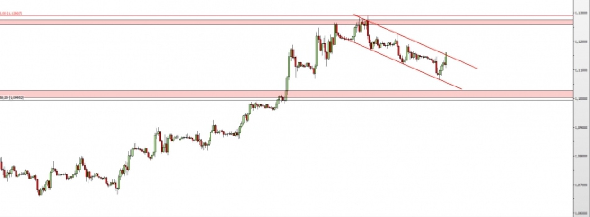 EUR/USD: blisko wybicia z formacji flagi