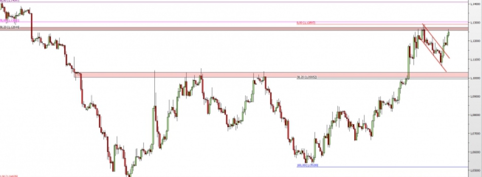 EUR/USD: powrót pod opór