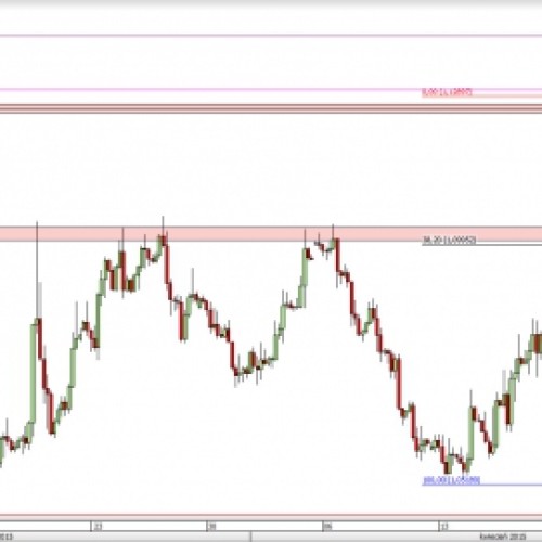 EUR/USD: powrót pod opór