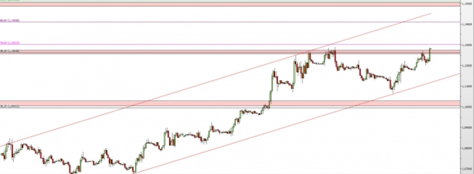 EUR/USD: blisko wyjścia na nowe szczyty