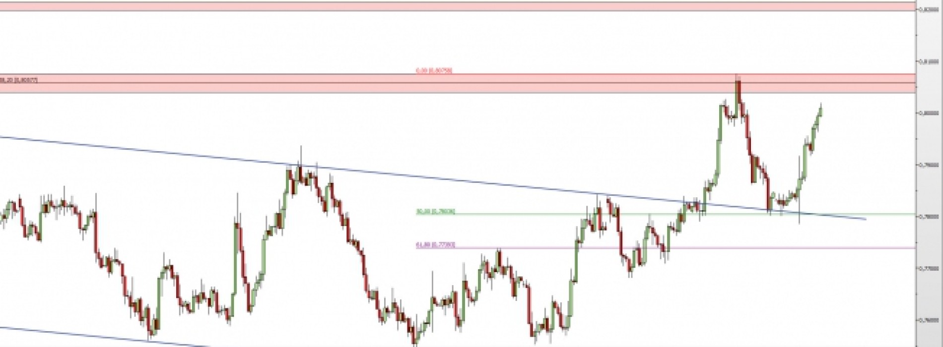 AUD/USD: powrót po ważny opór