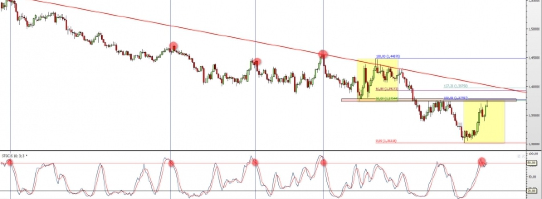 EUR/CAD: czas na powrót do trendu spadkowego?