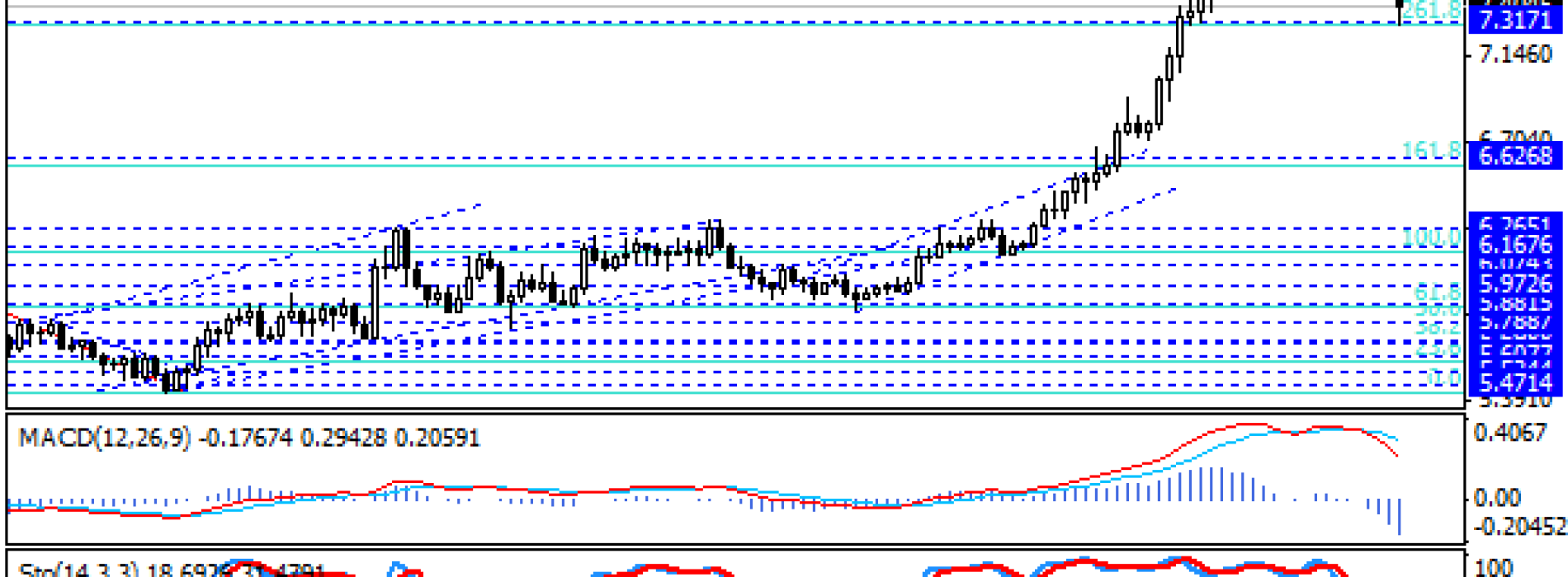 USD/NOK najniżej od początku roku