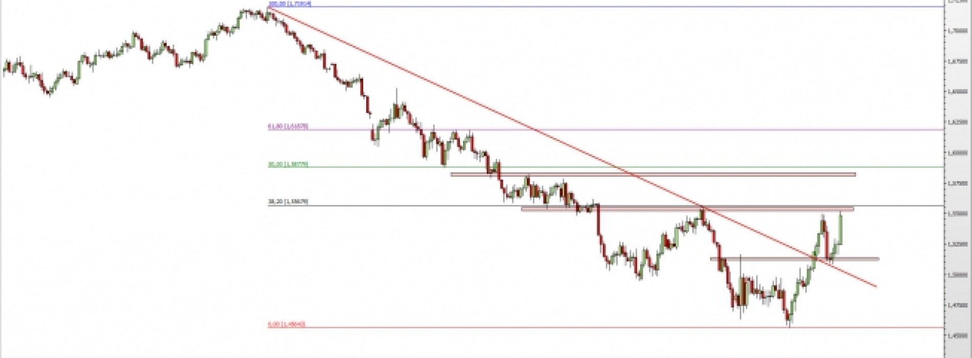 GBP/USD: powrót pod ważny opór