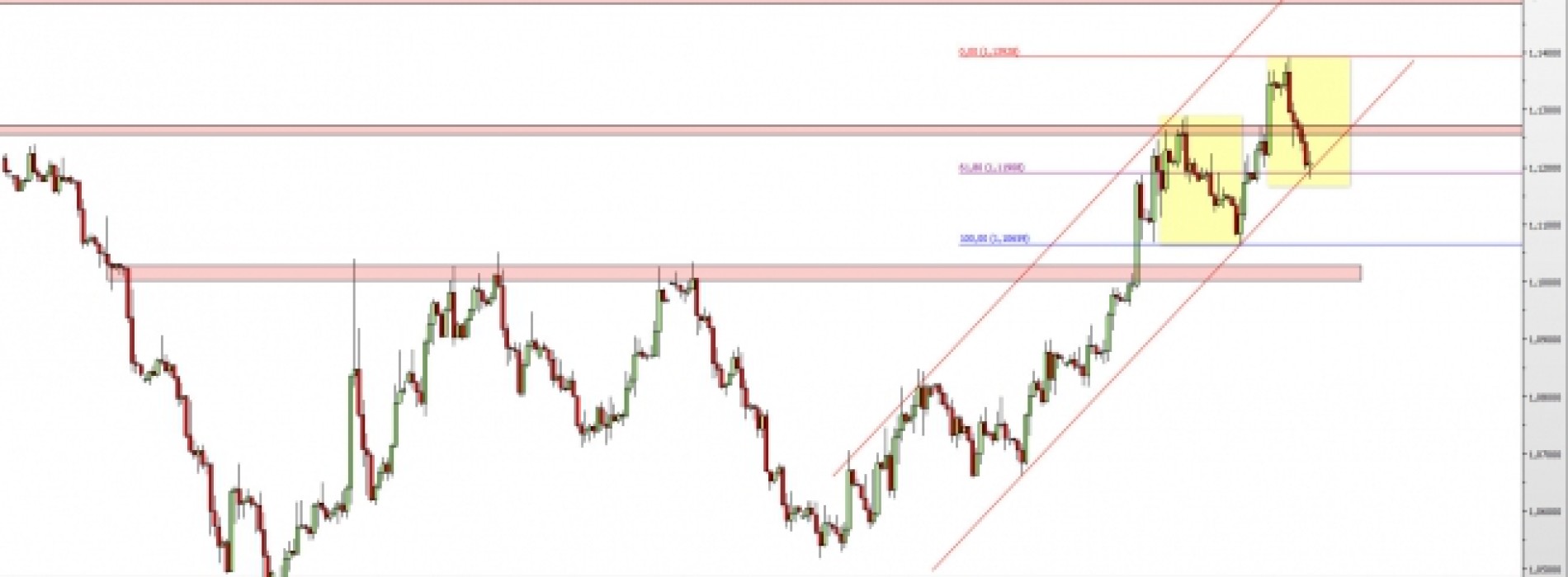 EUR/USD: notowania w istotnym punkcie