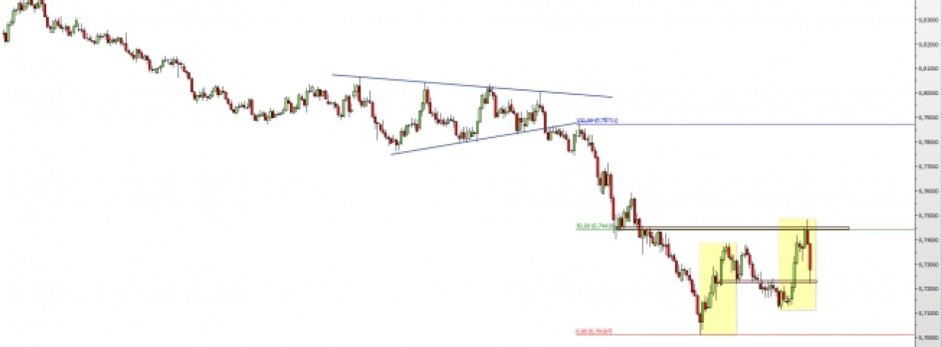 EUR/GBP: czy to już koniec wzrostowej korekty?