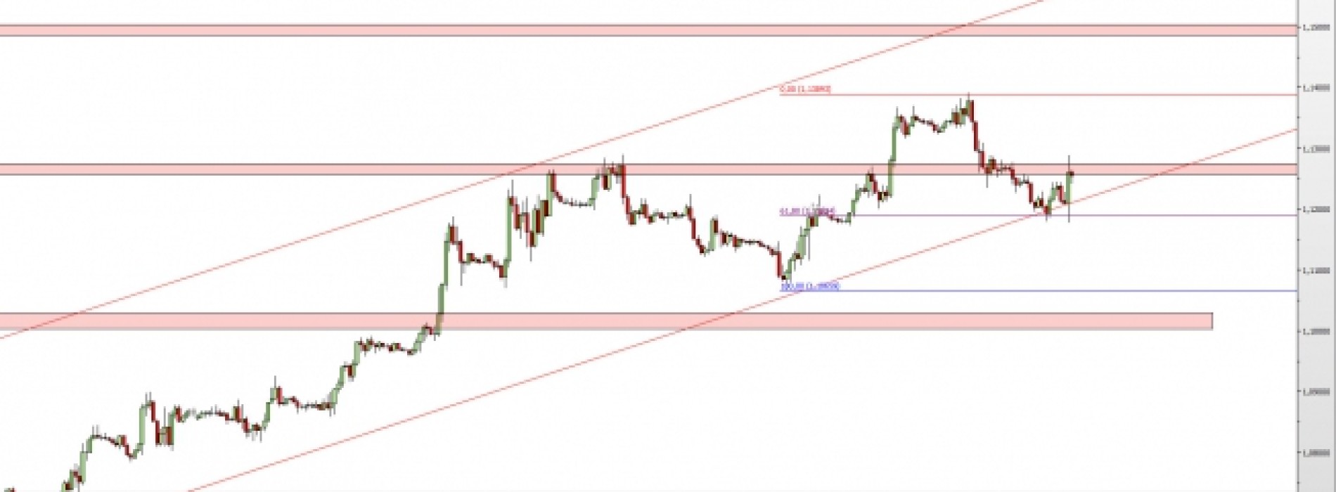 EUR/USD: technika faworyzuje dalsze wzrosty