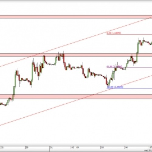 EUR/USD: technika faworyzuje dalsze wzrosty