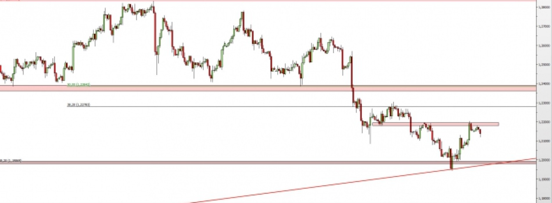 USD/CAD: co dalej z kursem?